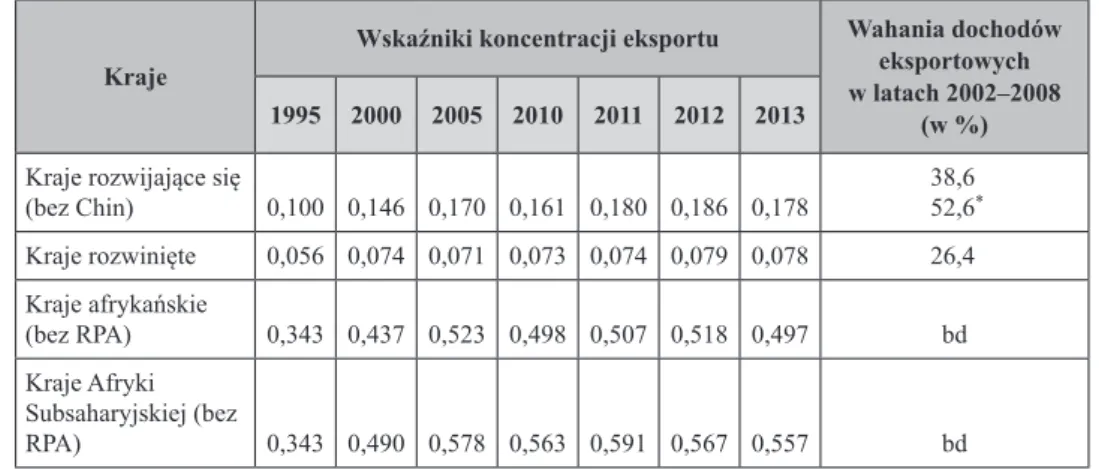 Tablica 1.1.	 Wskaźniki	koncentracji	eksportu	i	wahania	dochodów	eksportowych	w	wybranych	 grupach	krajów	w	latach	1995–2013
