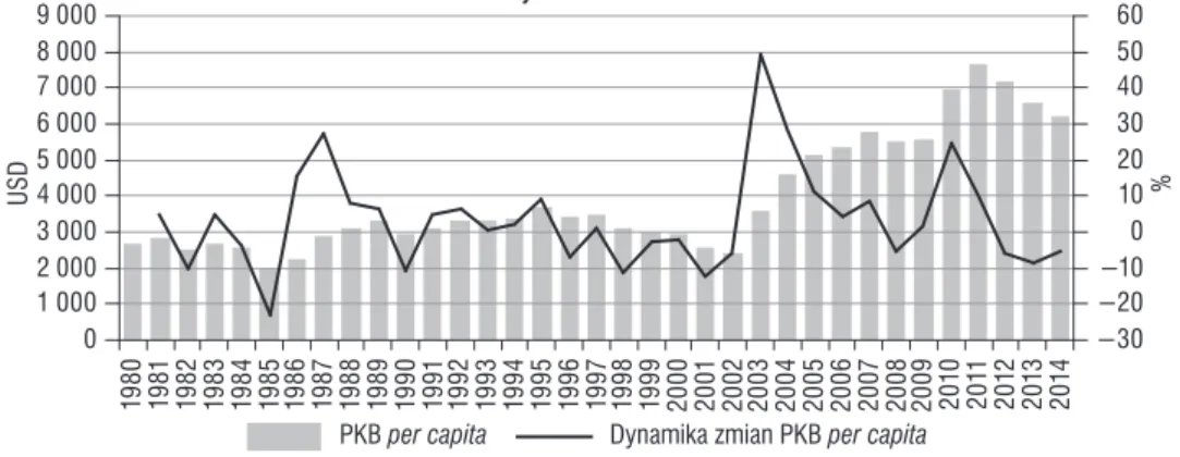 Rysunek 2.19.	 PKB	per capita	i	jego	dynamika	w	Afryce	Południowej	w	latach	1980–2014