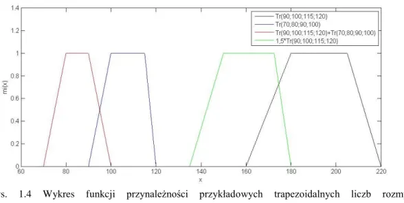 Rys.  1.4  Wykres  funkcji  przynależności  przykładowych  trapezoidalnych  liczb  rozmytych 
