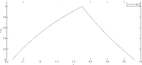 Rys.  2.5  Wykres  funkcji  przynależności  oczekiwanej  stopy  zwrotu  z  instrumentu  finansowego  o  