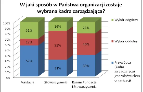 Wykres 4.2 Metody wyboru kadry zarządzającej w fundacjach i stowarzyszeniach w Polsce  Źródło: opracowanie na podstawie wyników własnych badań empirycznych 