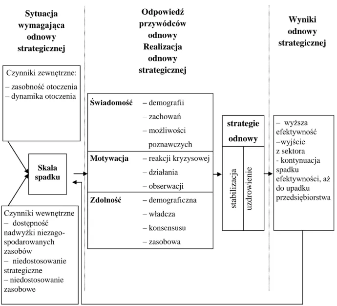 Rysunek 7. Dynamiczny model odnowy strategicznej wg Lohrke, Bedeian, Palmer 