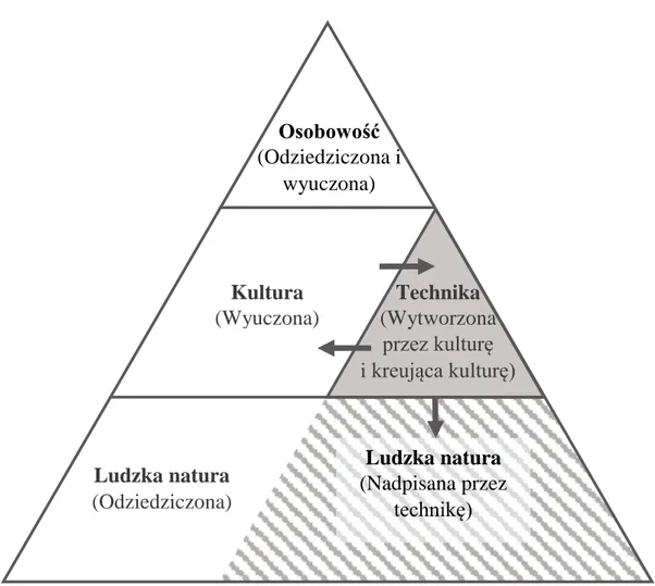 Rysunek  4.  Zmodyfikowana  piramida  mentalnego  programowania  rozszerzona  o  wpływ  wywierany przez technikę 