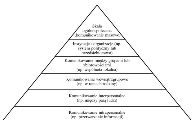 Rysunek 6. Piramida komunikacji 