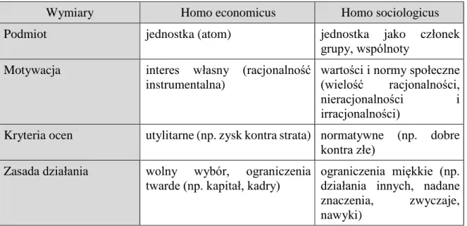Tablica  8.  Porównanie  ekonomicznych  aktorów  w  ujęciu  homo  economicus  i  homo  sociologicus 