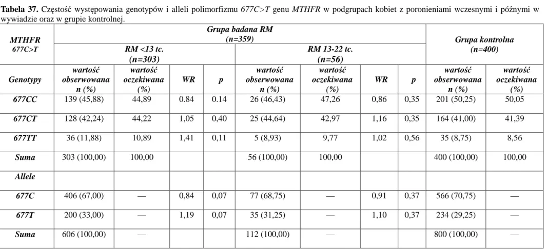 Tabela  37.  Częstość  występowania  genotypów  i  alleli  polimorfizmu  677C&gt;T  genu  MTHFR  w  podgrupach  kobiet  z  poronieniami  wczesnymi  i  późnymi  w  wywiadzie oraz w grupie kontrolnej