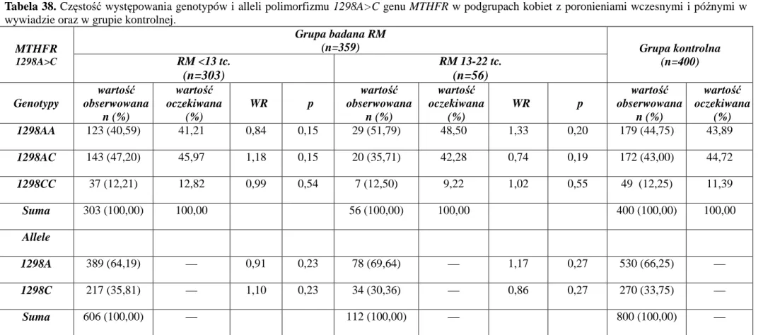 Tabela 38. Częstość występowania genotypów i alleli polimorfizmu 1298A&gt;C genu MTHFR w podgrupach kobiet z poronieniami wczesnymi i późnymi w  wywiadzie oraz w grupie kontrolnej