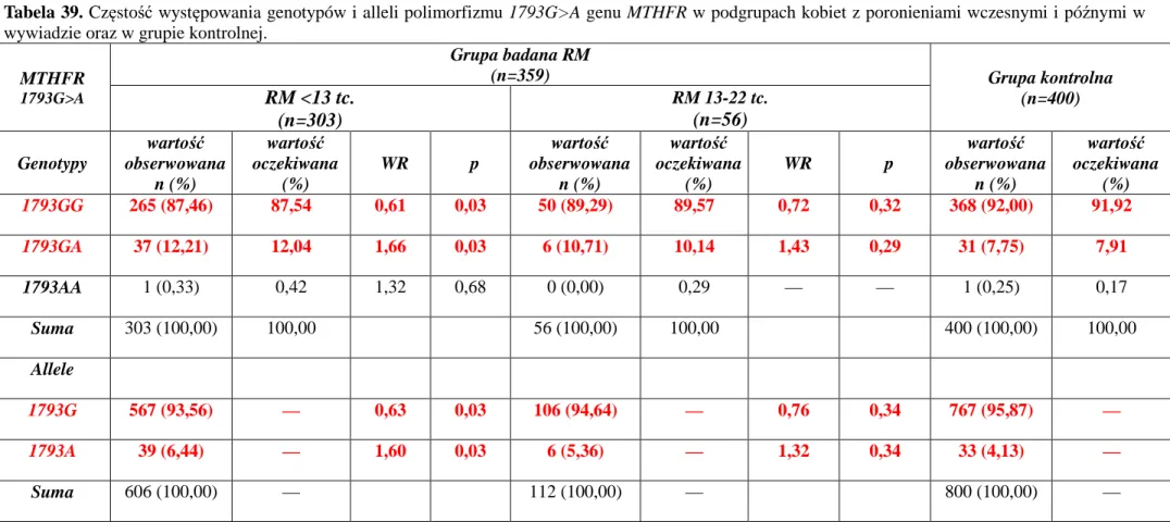 Tabela 39. Częstość występowania genotypów i alleli polimorfizmu 1793G&gt;A genu MTHFR w podgrupach kobiet z poronieniami wczesnymi i późnymi w  wywiadzie oraz w grupie kontrolnej