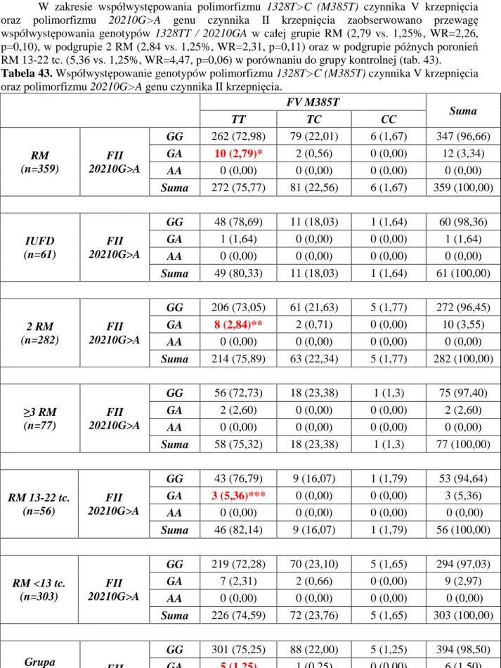 Tabela 43. Współwystępowanie genotypów polimorfizmu 1328T&gt;C (M385T) czynnika V krzepnięcia  oraz polimorfizmu 20210G&gt;A genu czynnika II krzepnięcia