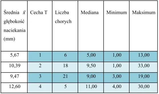 Tabela V. Zależność głębokości naciekania guza od wielkości guza (cecha T) 