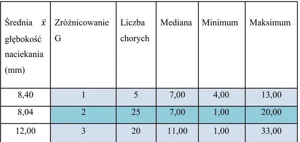 Tabela VII. Zależność głębokości naciekania guza od zróżnicowania komórek guza (G) 