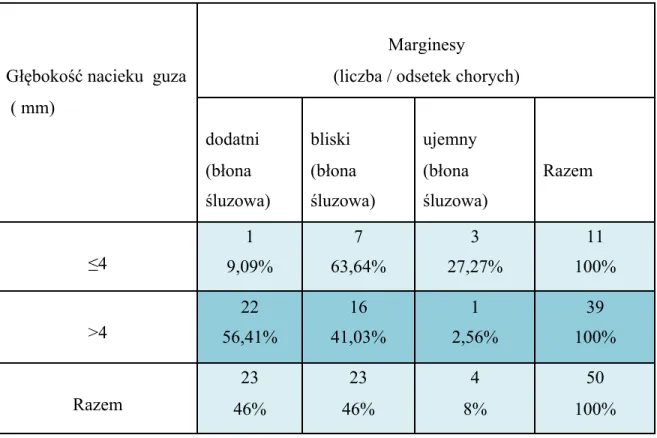 Tabela  IX.  Zależność  marginesów  dodatnich,  bliskich  i  ujemnych  w  obrębie  błony  śluzowej od głębokości nacieku guza 