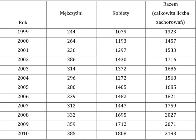 Tabela  1.  Zestawienie liczby  zachorowań  na  RT  w Polsce  w latach  1999  –  2010