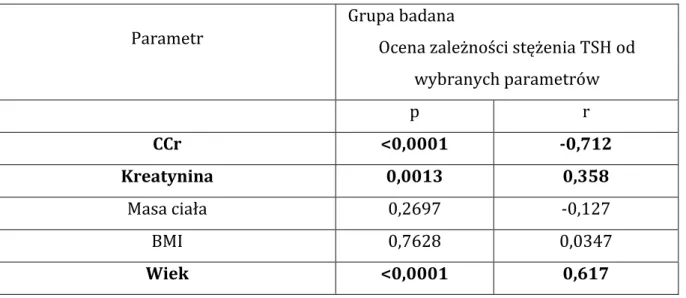 Tabela  12.  Analiza  korelacji  TSH-3  z wybranymi  parametrami:  CCr,  kreatynina,  masa  ciała, BMI, wiek