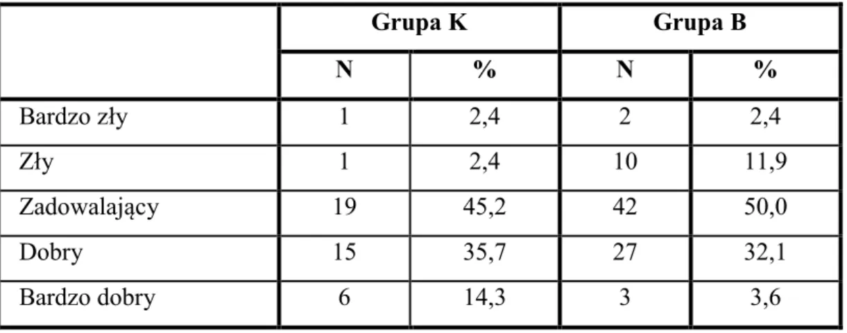 Tabela 11. Ocena ogólnego stanu zdrowia 