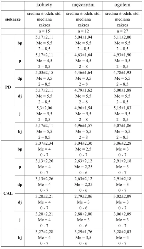 Tabela  III.  Średnie  wartości  głębokości  sondowania  (PD)  i  klinicznej  utraty  przyczepu (CAL) w poszczególnych punktach pomiarowych dla siekaczy