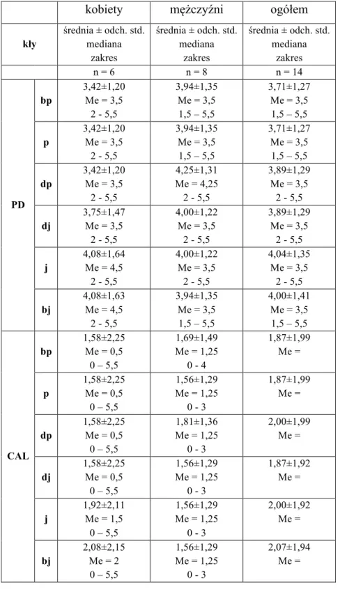 Tabela  IV.  Średnie  wartości  głębokości  sondowania  (PD)  i  klinicznej  utraty  przyczepu (CAL) w poszczególnych punktach pomiarowych dla kłów  