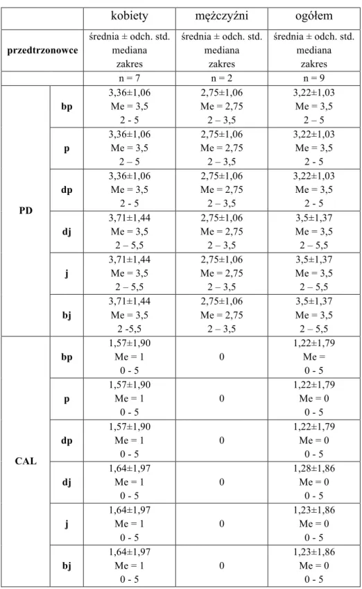 Tabela  V.  Średnie  wartości  głębokości  sondowania  (PD)  i  klinicznej  utraty  przyczepu (CAL) w poszczególnych punktach pomiarowych dla przedtrzonowców