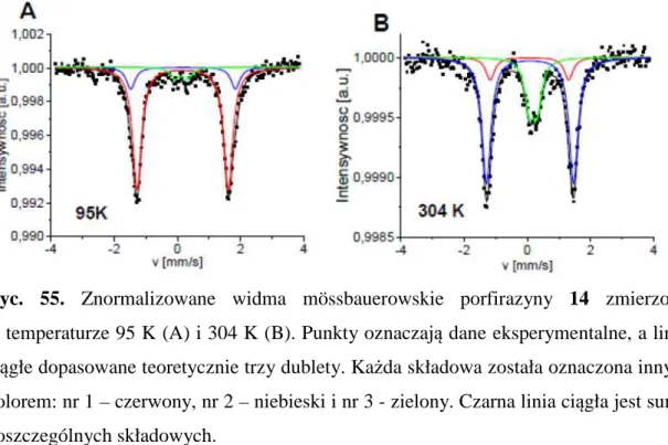 Tabela  2.  Parametry  nadsubtelne  i  udziały  poszczególnych  składowych  otrzymanych  z dopasowania teoretycznego widm mössbauerowskich pofirazyny 14