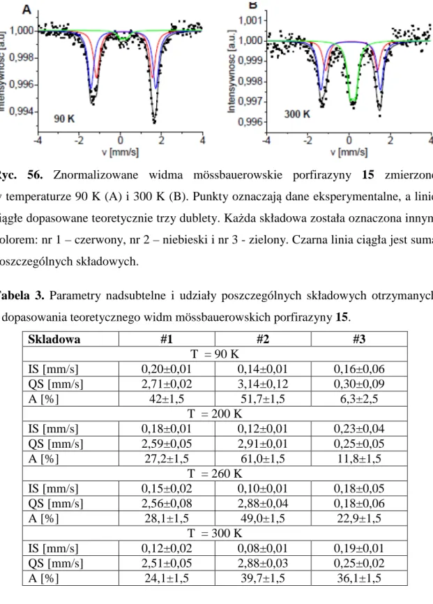 Tabela  3.  Parametry  nadsubtelne  i  udziały  poszczególnych  składowych  otrzymanych  z dopasowania teoretycznego widm mössbauerowskich porfirazyny 15