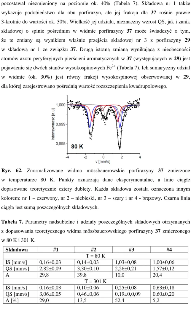 Tabela  7.  Parametry  nadsubtelne  i  udziały  poszczególnych  składowych  otrzymanych  z  dopasowania  teoretycznego  widma  mössbauerowskiego  porfirazyny  37  zmierzonego  w 80 K i 301 K