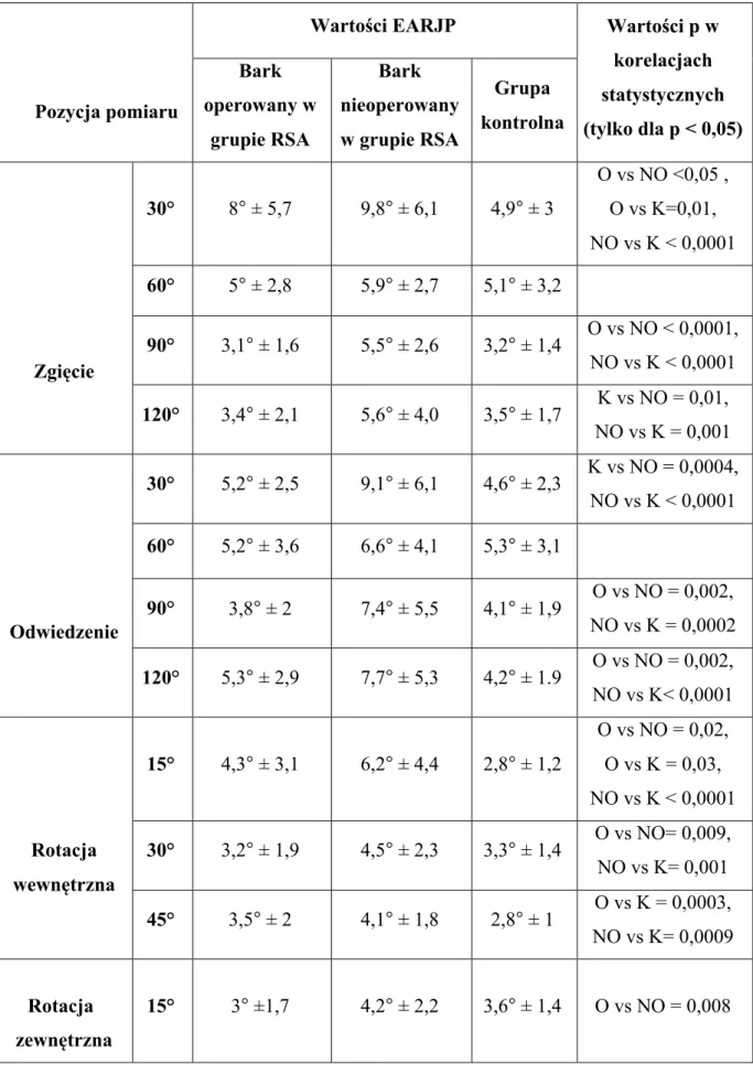 Tabela  5  Średnie  wartości  błędu  czynnego  odtworzenia  pozycji  stawu  w  grupie  RSA  (  bark  operowany-  O,   bark nieoperowany – NO) oraz w grupie kontrolnej (K)