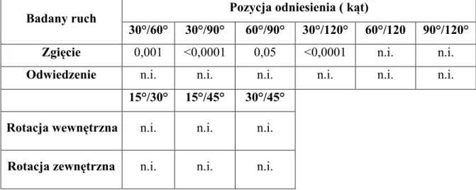 Tabela 6 Porównanie wartości błędu odtworzenia w poszczególnych ruchach barku operowanego w grupie RSA w zależności od  pozycji  odniesienia