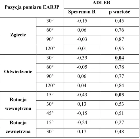Tabela 9 Wyniki korelacji EARJP barku operowanego z wynikami skali ADLER (EARJP- błąd czynnego odtworzenia pozycji; 