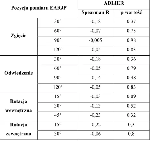 Tabela  10  Wyniki  korelacji  EARJP  barku  operowanego  z  wynikami  skali  ADLIER.  (EARJP-  błąd  czynnego  odtworzenia  pozycji; Spearman R- współczynnik korelacji Spearman) 