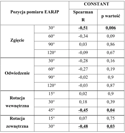 Tabela  11  Wyniki  korelacji  EARJP  barku  operowanego  z  wynikami  skali  Constanta
