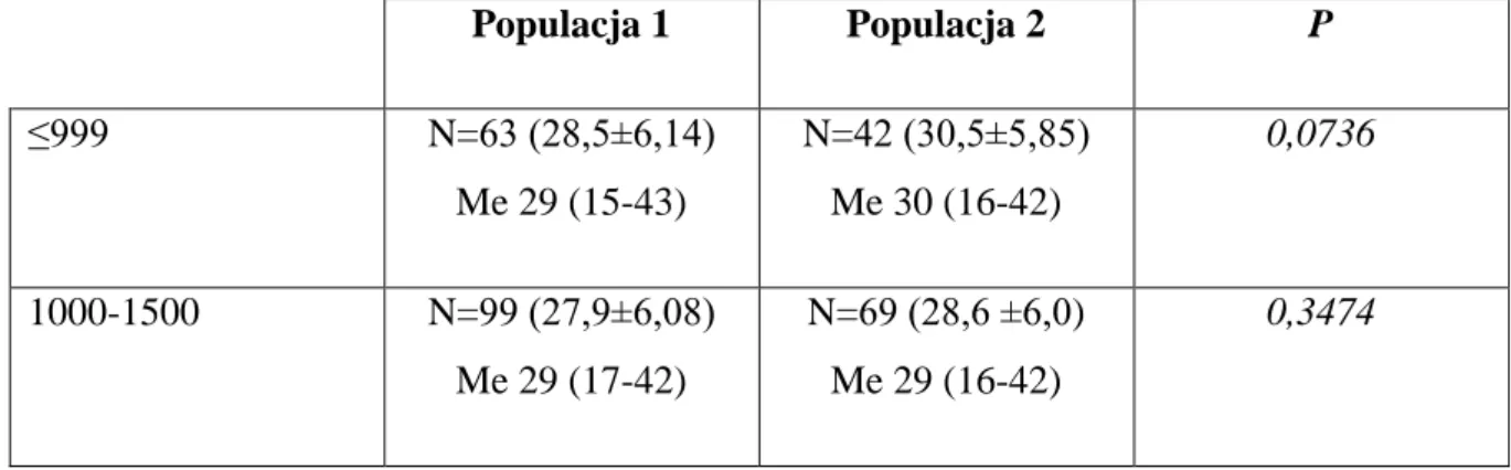 Tabela 4. Średni wiek matek w obu Populacjach ze względu na masę urodzeniową ciała (MUC)