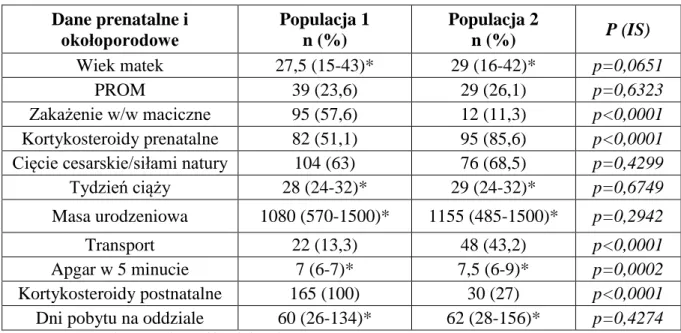 Tabela 7. Porównanie danych prenatalnych i okołoporodowych w obu Populacjach