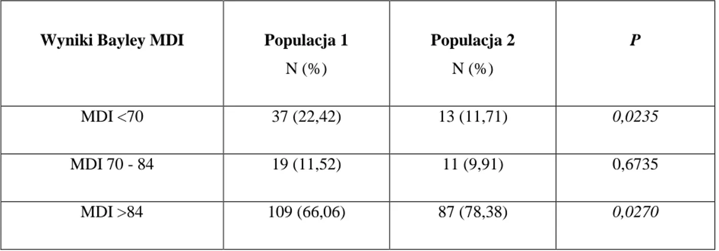 Tabela 10. Porównanie wyników rozwoju poznawczego w obu Populacjach. 