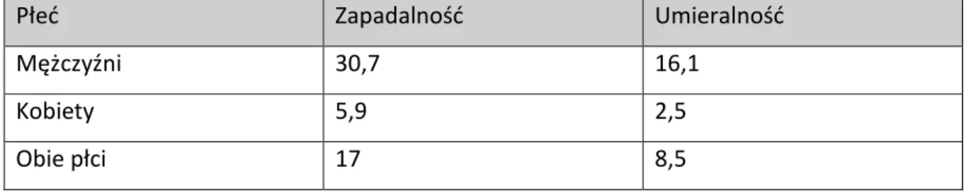 Tabela 1. Standaryzowany wskaźnik zachorowalności/umieralności dla nowotworów wargi,  jamy ustnej, gardła i krtani w Polsce/ 100 000 osób [15] 