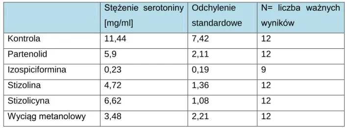 Tabela 12. Stężenie serotoniny w poszczególnych próbkach badanych i kontroli: 