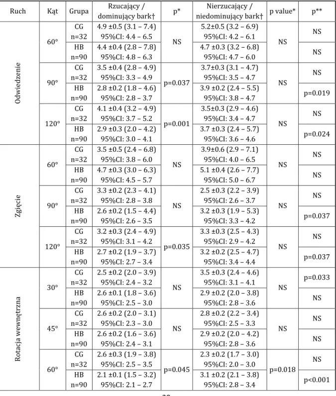 Tabela  4.  Wartości  EARJP  w  grupie  kontrolnej  (CG)  i  grupie  piłkarzy  ręcznych  (HB)