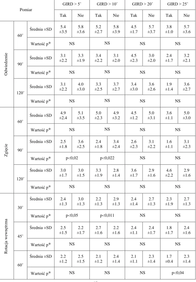 Tabela 5. Wartości EARJP dla barku rzucającego w grupie piłkarzy ręcznych w zależności od  nasilenia występowania ubytku rotacji wewnętrznej (GIRD)
