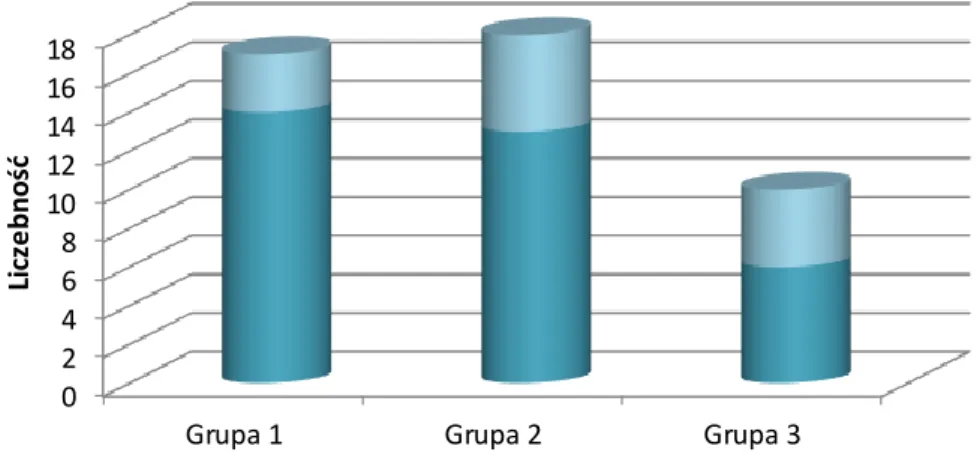 WYKRES 2. WYSTĘPOWANIE PADACZK I W POSZCZEGÓLNYCH GRUPACH 