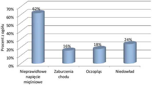 WYKRES 9. WYSTĘPOWANIE NIEPRAWIDŁOWEGO NAPIĘCIA MIĘŚNIOWEGO U BADANYCH DZIECI 0%10%20%30%40%50%60%70%NieprawidłowenapięciemięśnioweZaburzeniachoduOczopląsNiedowład62%16%18%24%Procent z ogółu38%42%20%