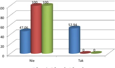 WYKRES 14.  WYSTĘPOWANIE CHORÓ B/WAD NEREK W  BADANYCH GRUPACH 