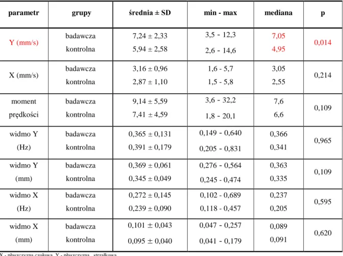 Tabela  17. Porównanie wyników uzyskanych  w badaniu  NS EO przez grupę badawczą i kontrolną  oraz poziomy istotności różnic (test U Manna-Whitneya)
