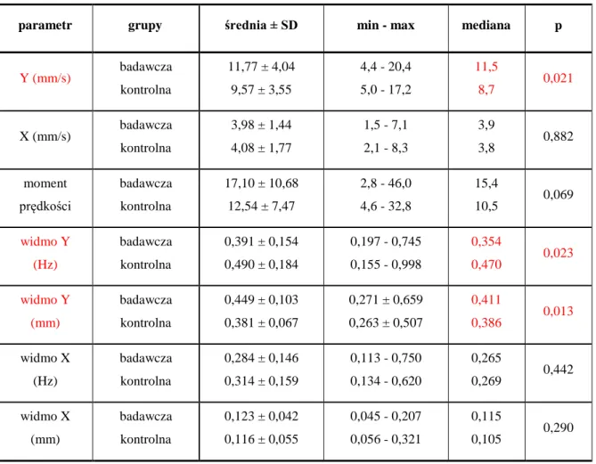 Tabela  18.  Porównanie wyników uzyskanych  w badaniu  NS EC przez grupę badawczą i kontrolną  oraz poziomy istotności różnic (test U Manna-Whitneya)