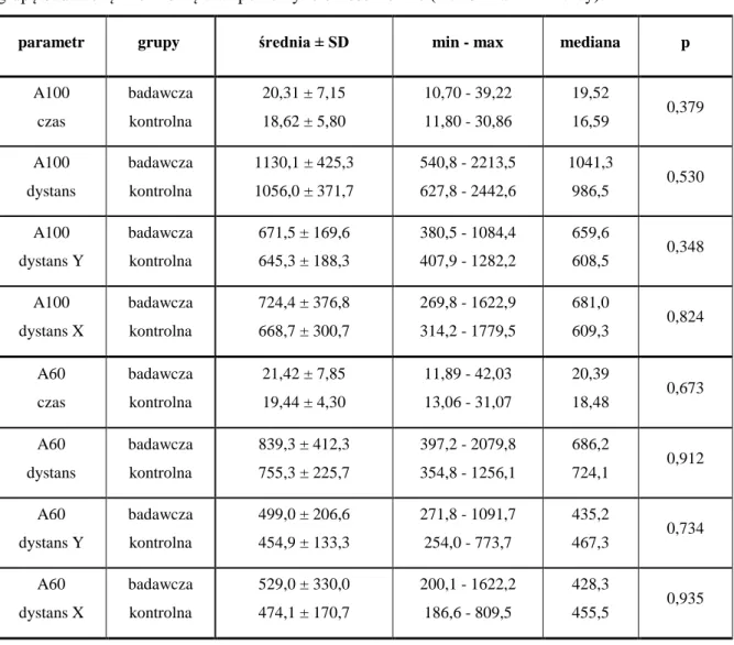 Tabela 25. Porównanie wyników uzyskanych w badaniu dynamicznym na planszy A100 i A60 przez  grupę badawczą i kontrolną oraz poziomy istotności różnic (test U Mann-Whitney)