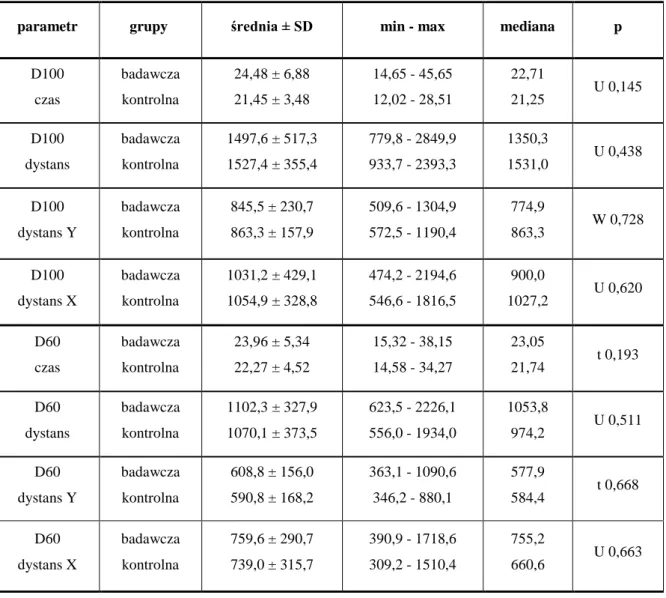 Tabela  27.  Porównanie wyników uzyskanych  w badaniu dynamicznym na planszy D100  i D60 przez  grupę  badawczą  i kontrolną  oraz  poziomy  istotności  różnic  (test  t-studenta  lub  U Manna-Whitneya) 