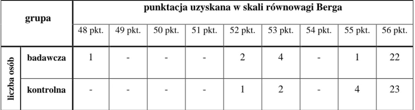 Tabela  31.  Porównanie wyników uzyskanych  w skali równowagi Berga przez osoby  z grupy  badawczej i kontrolnej 