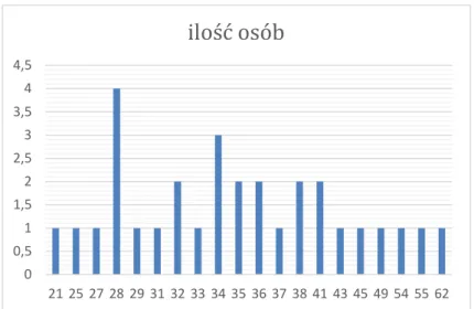 Tabela 3. Statystyka opisowa wieku pacjentów należących do grupy kontrolnej 00,511,522,533,544,5 21 25 27 28 29 31 32 33 34 35 36 37 38 41 43 45 49 54 55 62ilość osób