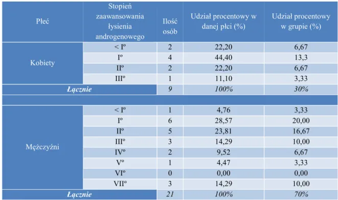 Tabela 4. Stopień zaawansowania łysienia androgenowego chorych w grupie badanej Płeć Stopień zaawansowania łysienia androgenowego Ilość osób  Udział procentowy w 
