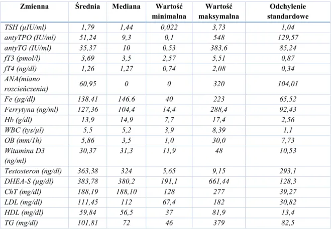 Tabela 5. Statystyka opisowa wyników laboratoryjnych krwi chorych  na łysienie androgenowe w grupie badanej 