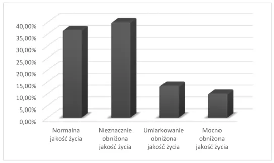 Wykres 1. Wpływ łysienia androgenowego na jakość życia w grupie badanej 