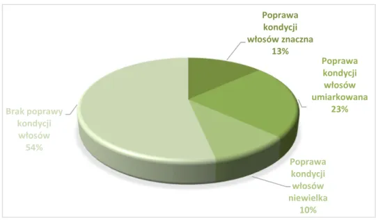 Diagram 5. Subiektywna ocena skuteczności terapii PRP w grupie badanej